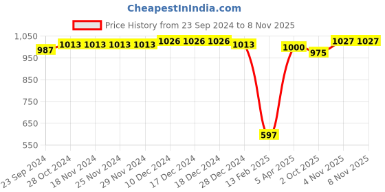 firstcry.com Cute Walk by Babyhug Sneakers with Velcro Closure - Purple cute walk by babyhug Price History Graph from 23 Sep 2024 to 7 Nov 2025