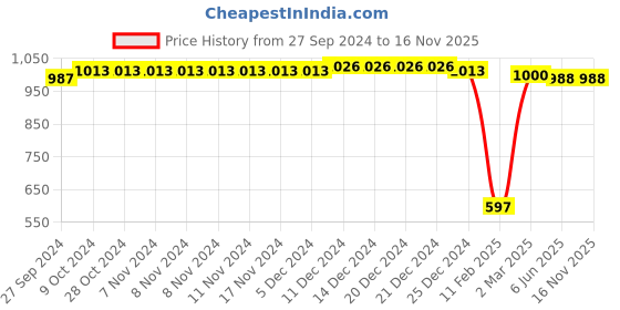 firstcry.com Cute Walk by Babyhug Sneakers with Velcro Closure - Purple cute walk by babyhug Price History Graph from 27 Sep 2024 to 16 Nov 2025