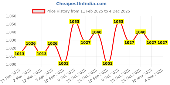 firstcry.com Cute Walk by Babyhug Sneakers With Velcro Closure Solid- Black cute walk by babyhug Price History Graph from 11 Feb 2025 to 4 Dec 2025
