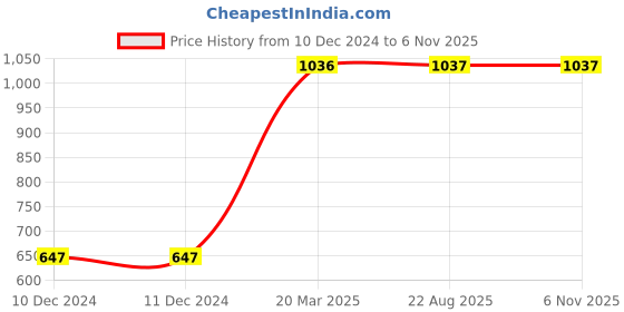 firstcry.com Cute Walk by Babyhug Sneakers With Velcro Closure Solid - Black Blue cute walk by babyhug Price History Graph from 10 Dec 2024 to 5 Nov 2025