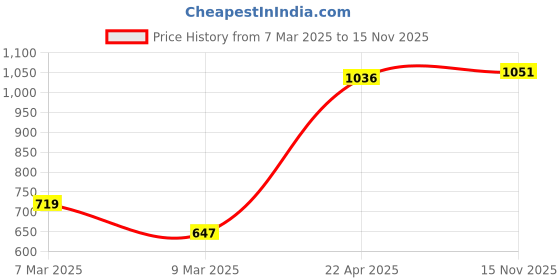 firstcry.com Cute Walk by Babyhug Sneakers With Velcro Closure Solid - Black Blue cute walk by babyhug Price History Graph from 7 Mar 2025 to 15 Nov 2025