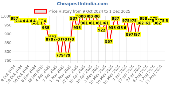 firstcry.com Cute Walk by Babyhug Sneakers With Velcro Closure Solid - Green & White cute walk by babyhug Price History Graph from 9 Oct 2024 to 30 Nov 2025