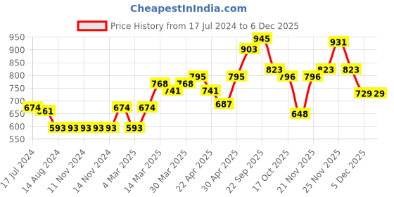 firstcry.com Cute Walk by Babyhug Sneakers With Velcro Closure Solid - Grey Rose Pink cute walk by babyhug Price History Graph from 17 Jul 2024 to 5 Dec 2025