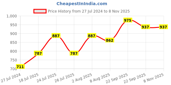 firstcry.com Cute Walk by Babyhug Sneakers With Velcro Closure Solid - Pink cute walk by babyhug Price History Graph from 27 Jul 2024 to 8 Nov 2025