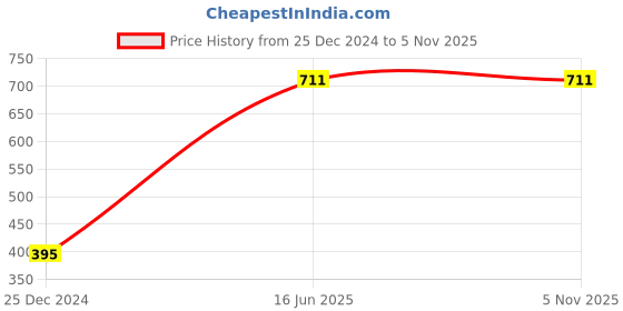 firstcry.com Cute Walk by Babyhug Sneakers  with Velcro Closure - White cute walk by babyhug Price History Graph from 25 Dec 2024 to 2 Nov 2025