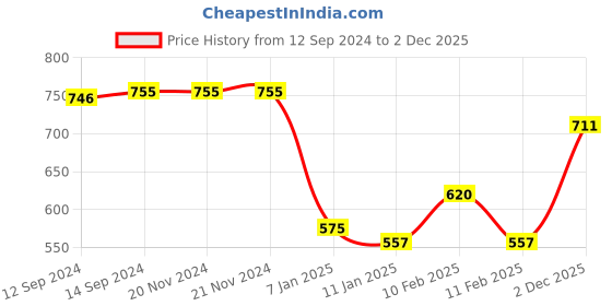 firstcry.com Cute Walk by Babyhug Sneakers  with Velcro Closure -White cute walk by babyhug Price History Graph from 12 Sep 2024 to 2 Dec 2025