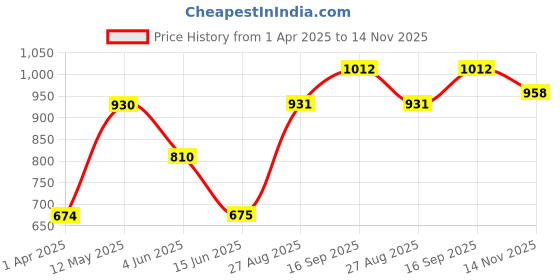 firstcry.com Cute Walk by Babyhug Sneakers With Velcro Closure- White cute walk by babyhug Price History Graph from 1 Apr 2025 to 14 Nov 2025