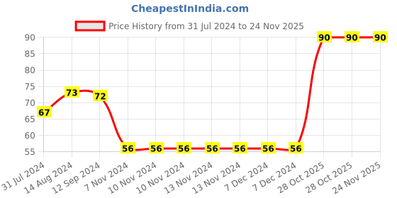 firstcry.com Cute Walk by Babyhug Sock Shoes with Car Applique - Red cute walk by babyhug Price History Graph from 31 Jul 2024 to 24 Nov 2025