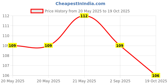 firstcry.com Cute Walk by Babyhug Socks With Stripes & Tiger Applique - Blue cute walk by babyhug Price History Graph from 20 May 2025 to 19 Oct 2025