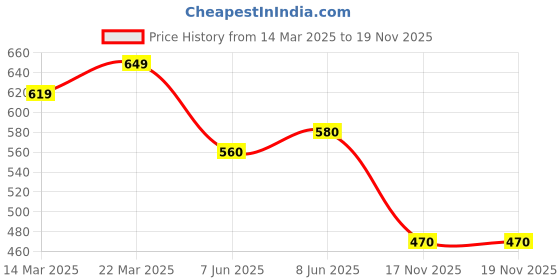 firstcry.com Cute Walk by Babyhug Solid Casual Shoes - Yellow cute walk by babyhug Price History Graph from 14 Mar 2025 to 18 Nov 2025