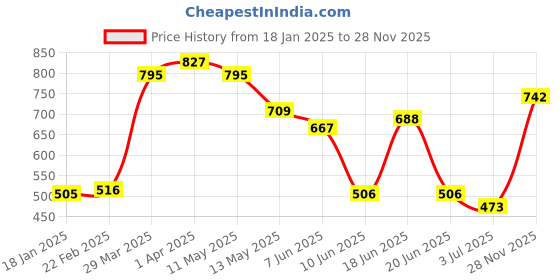 firstcry.com Cute Walk by Babyhug Solid Color Belly Shoes Bow Applique - Pink cute walk by babyhug Price History Graph from 18 Jan 2025 to 28 Nov 2025