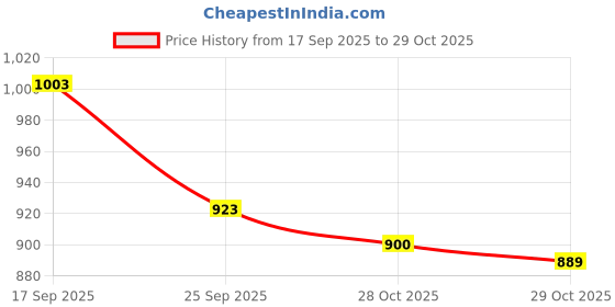 firstcry.com Cute Walk by Babyhug Solid Color Velcro Closure Sandals - Light Blue cute walk by babyhug Price History Graph from 17 Sep 2025 to 29 Oct 2025