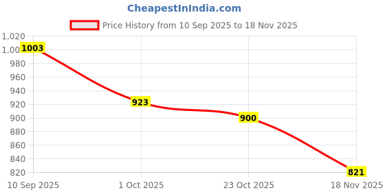 firstcry.com Cute Walk by Babyhug Solid Color Velcro Closure Sandals - Light Blue cute walk by babyhug Price History Graph from 10 Sep 2025 to 18 Nov 2025