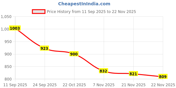 firstcry.com Cute Walk by Babyhug Solid Color Velcro Closure Sandals - Light Blue cute walk by babyhug Price History Graph from 11 Sep 2025 to 22 Nov 2025