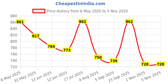 firstcry.com Cute Walk by Babyhug Solid Colour & Velcro Closure Sandals - Fuchsia cute walk by babyhug Price History Graph from 6 May 2025 to 3 Nov 2025