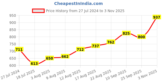 firstcry.com Cute Walk by Babyhug Solid Colour Sneakers with Double Velcro Closure - Pink cute walk by babyhug Price History Graph from 27 Jul 2024 to 3 Nov 2025
