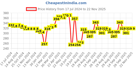 firstcry.com Cute Walk by Babyhug Solid Colour Velcro Closure Booties - Silver cute walk by babyhug Price History Graph from 17 Jul 2024 to 22 Nov 2025