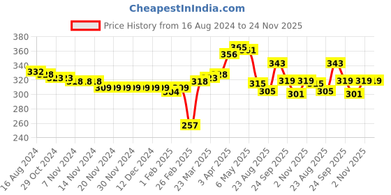 firstcry.com Cute Walk by Babyhug Solid Colour Velcro Closure Booties - Silver cute walk by babyhug Price History Graph from 16 Aug 2024 to 24 Nov 2025