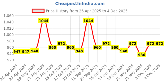 firstcry.com Cute Walk by Babyhug Solid Party Wear Shoes With Velcro Closure - Black cute walk by babyhug Price History Graph from 26 Apr 2025 to 4 Dec 2025