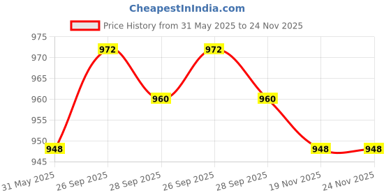 firstcry.com Cute Walk by Babyhug Solid Party Wear Shoes With Velcro Closure - Black cute walk by babyhug Price History Graph from 31 May 2025 to 24 Nov 2025