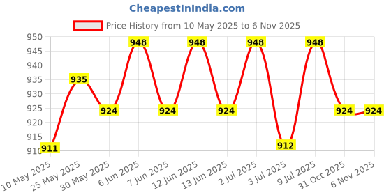 firstcry.com Cute Walk by Babyhug Solid Party Wear Shoes With Velcro Closure - Green cute walk by babyhug Price History Graph from 10 May 2025 to 6 Nov 2025