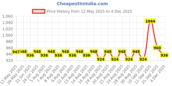 firstcry.com Cute Walk by Babyhug Solid Party Wear Shoes With Velcro Closure - Tan cute walk by babyhug Price History Graph from 12 May 2025 to 3 Dec 2025