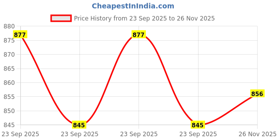 firstcry.com Cute Walk by Babyhug Solid Sandals with Velcro Closure - Grey cute walk by babyhug Price History Graph from 23 Sep 2025 to 26 Nov 2025