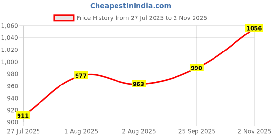 firstcry.com Cute Walk by Babyhug Solid Sneaker Shoes with Velcro Closure - White & Navy Blue cute walk by babyhug Price History Graph from 27 Jul 2025 to 2 Nov 2025