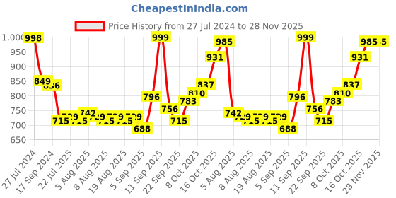 firstcry.com Cute Walk by Babyhug Solid Sneakers with Velcro Closure - Light Green & White cute walk by babyhug Price History Graph from 27 Jul 2024 to 27 Nov 2025