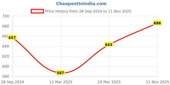 firstcry.com Cute Walk by Babyhug Solid Sneakers with Velcro Closure - Orange cute walk by babyhug Price History Graph from 28 Sep 2024 to 11 Nov 2025