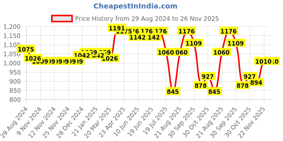 firstcry.com Cute Walk by Babyhug Solid Winter Boots With Velcro Closure- Blue cute walk by babyhug Price History Graph from 29 Aug 2024 to 26 Nov 2025