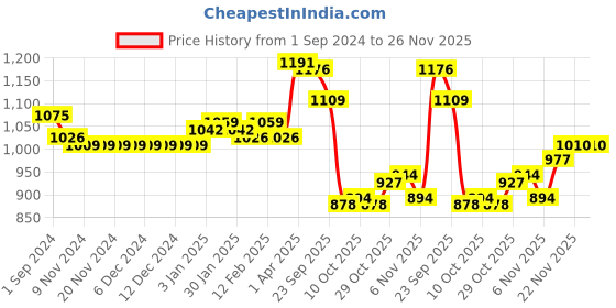 firstcry.com Cute Walk by Babyhug Solid Winter Boots With Velcro Closure- Blue cute walk by babyhug Price History Graph from 1 Sep 2024 to 25 Nov 2025