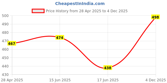firstcry.com Cute Walk by Babyhug Space Applique Clogs with Back Strap - Blue cute walk by babyhug Price History Graph from 28 Apr 2025 to 4 Dec 2025