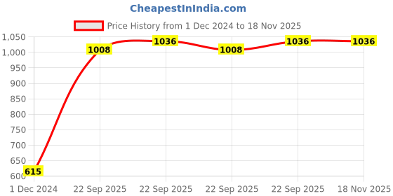 firstcry.com Cute Walk by Babyhug Sport Shoes With Tie Up Laces - Pink cute walk by babyhug Price History Graph from 1 Dec 2024 to 18 Nov 2025