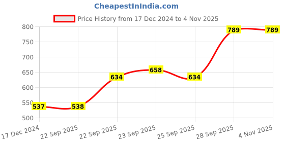firstcry.com Cute Walk by Babyhug Sports Shoes - Pink cute walk by babyhug Price History Graph from 17 Dec 2024 to 1 Nov 2025