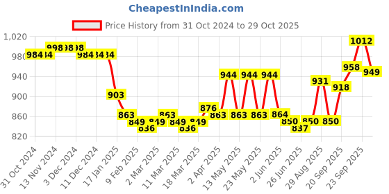 firstcry.com Cute Walk by Babyhug Sports Shoes with Lace Closure - Blue cute walk by babyhug Price History Graph from 31 Oct 2024 to 29 Oct 2025