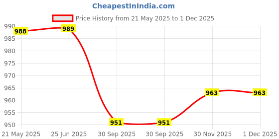 firstcry.com Cute Walk by Babyhug Sports Shoes With Lace Ups Closure - Brown cute walk by babyhug Price History Graph from 21 May 2025 to 30 Nov 2025