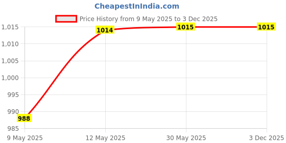 firstcry.com Cute Walk by Babyhug Sports Shoes with Velcro Closer & Tape Detailing -Navy Blue cute walk by babyhug Price History Graph from 9 May 2025 to 1 Dec 2025