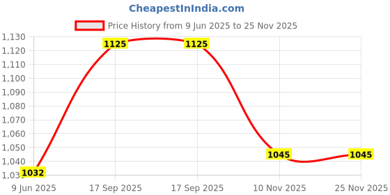 firstcry.com Cute Walk by Babyhug Sports Shoes with Velcro Closure & Logo Applique - Beige cute walk by babyhug Price History Graph from 9 Jun 2025 to 24 Nov 2025