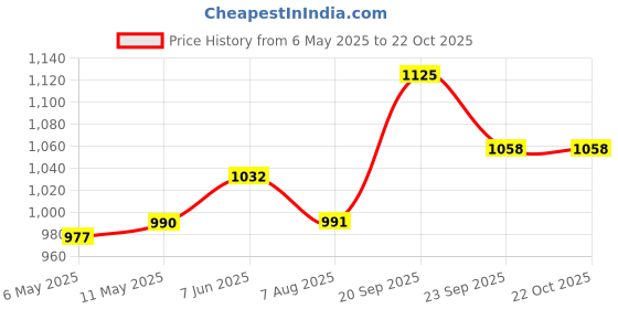 firstcry.com Cute Walk by Babyhug Sports Shoes with Velcro Closure & Logo Applique - Pink cute walk by babyhug Price History Graph from 6 May 2025 to 21 Oct 2025