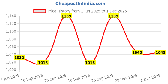 firstcry.com Cute Walk by Babyhug Sports Shoes with Velcro Closure & Logo Print - Blue cute walk by babyhug Price History Graph from 1 Jun 2025 to 1 Dec 2025