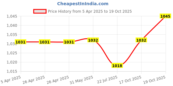 firstcry.com Cute Walk by Babyhug Sports Shoes with Velcro Closure & Logo Print - Green cute walk by babyhug Price History Graph from 5 Apr 2025 to 19 Oct 2025
