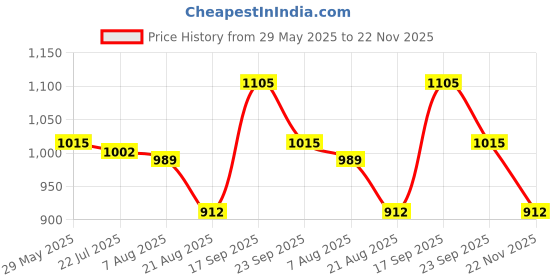 firstcry.com Cute Walk by Babyhug Sports Shoes With Velcro Closure & Tape Detailing - Black cute walk by babyhug Price History Graph from 29 May 2025 to 22 Nov 2025