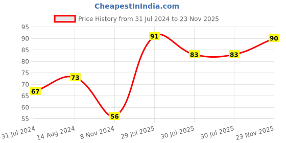 firstcry.com Cute Walk by Babyhug Stars Design Sock Shoes Chipmunk Applique - Yellow cute walk by babyhug Price History Graph from 31 Jul 2024 to 23 Nov 2025
