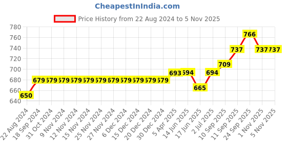 firstcry.com Cute Walk by Babyhug Stone Studded Sandals - Red cute walk by babyhug Price History Graph from 22 Aug 2024 to 4 Nov 2025