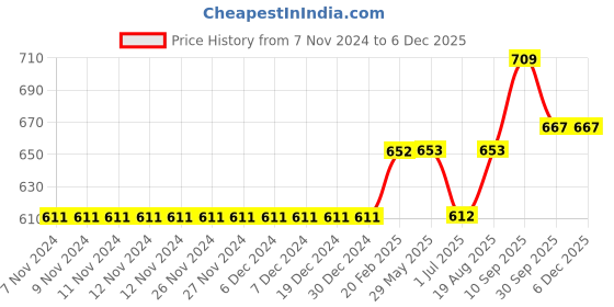 firstcry.com Cute Walk by Babyhug Stone Studded Sandals - Silver cute walk by babyhug Price History Graph from 7 Nov 2024 to 5 Dec 2025