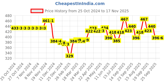 firstcry.com Cute Walk by Babyhug Striped Detailing Velcro Closure Booties - Blue & White cute walk by babyhug Price History Graph from 25 Oct 2024 to 16 Nov 2025