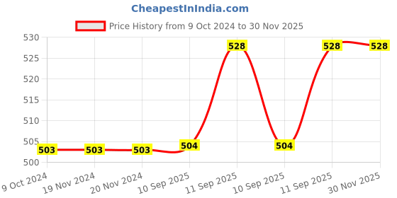 firstcry.com Cute Walk by Babyhug Striped Detailing Velcro Closure Booties - Grey cute walk by babyhug Price History Graph from 9 Oct 2024 to 29 Nov 2025