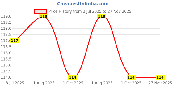 firstcry.com Cute Walk by Babyhug Striped Fabric Socks With Star Applique - Yellow cute walk by babyhug Price History Graph from 3 Jul 2025 to 26 Nov 2025