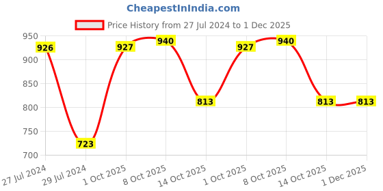 firstcry.com Cute Walk by Babyhug Studded & Bow Applique Bellies with Velcro Closure - Pink cute walk by babyhug Price History Graph from 27 Jul 2024 to 30 Nov 2025